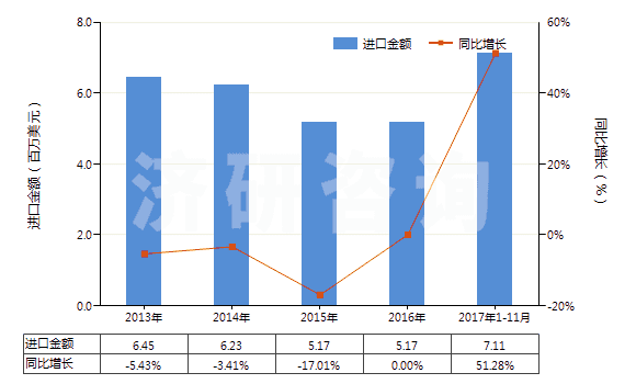 2013-2017年11月中國其他酰亞胺及其衍生物以及它們的鹽(HS29251900)進(jìn)口總額及增速統(tǒng)計(jì)